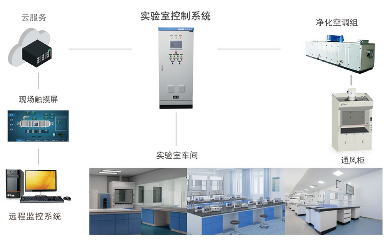 工廠車間的恒溫恒濕潔凈空調(diào)控制系統(tǒng)配置說明