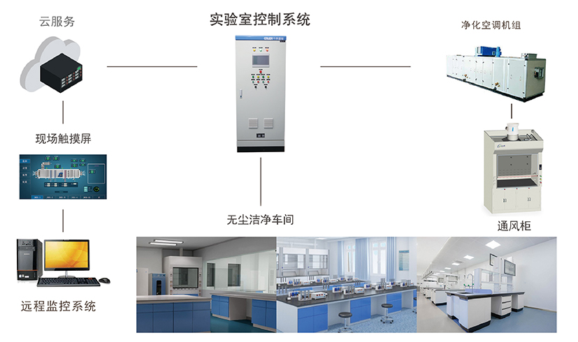 实验室环境<br>智能控制系统