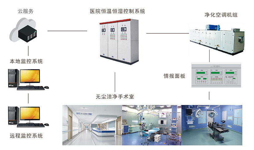 医院手术室<br>智能控制系统