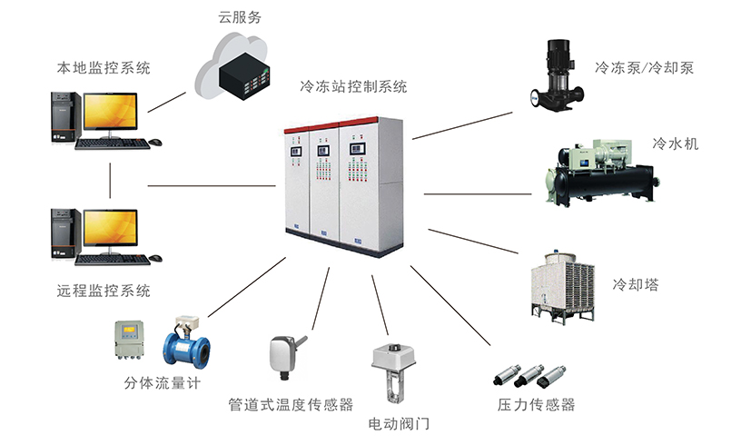 冷、热源<br>智能控制系统