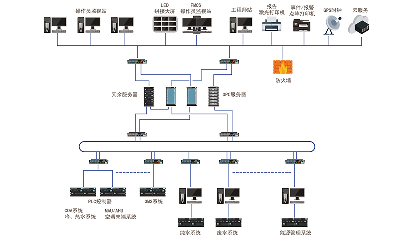 FMCS<br>厂务监控系统