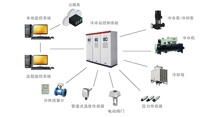 冷、熱源<br>智能控制系統(tǒng)