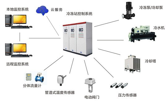 冷熱源控制系統(tǒng).png