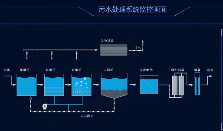 污水處理自動化控制系統(tǒng).png